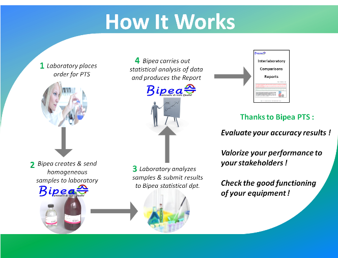 What Is Proficiency Testing Program