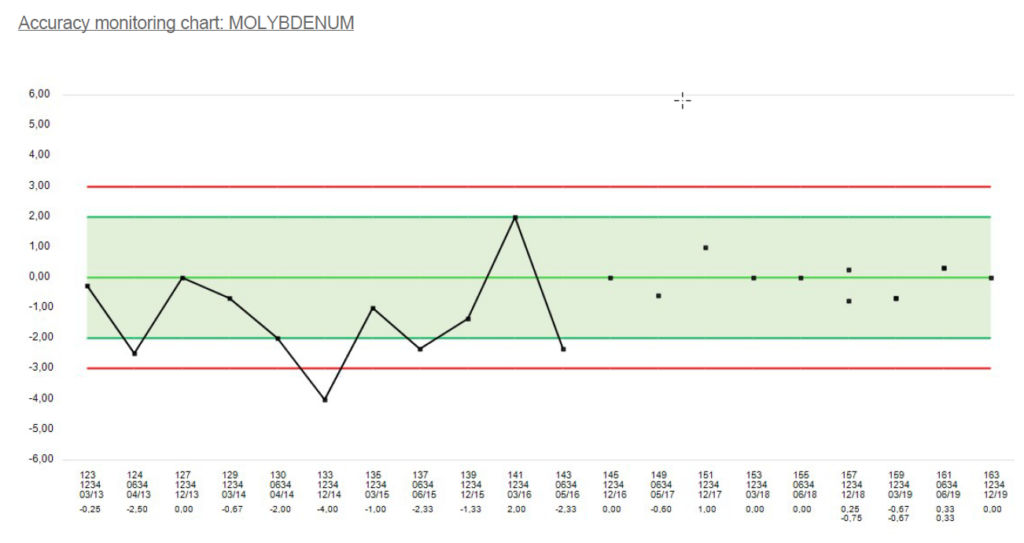 accuracy monitoring charts