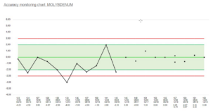 accuracy monitoring charts