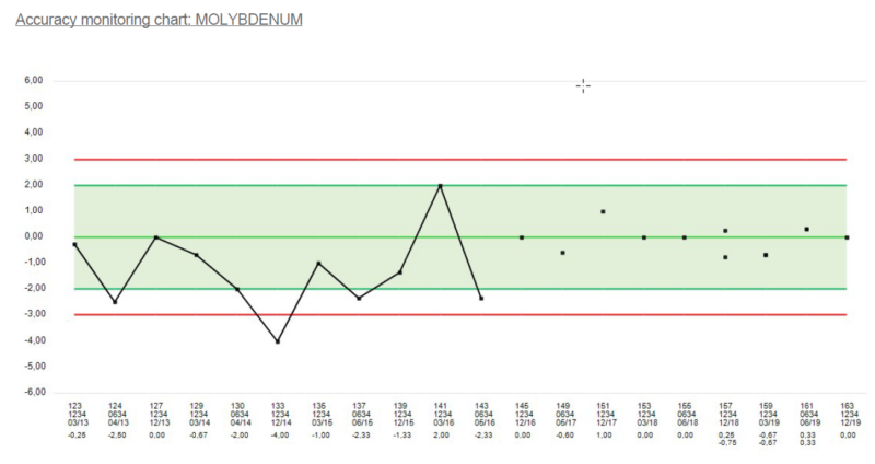 Accuracy monitoring charts - Bipea